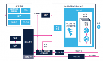 電機控制行業(yè)的下一個風口——節(jié)能和智能化